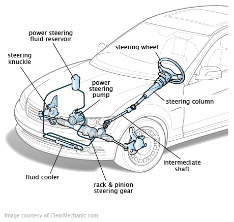 Steering, Suspension