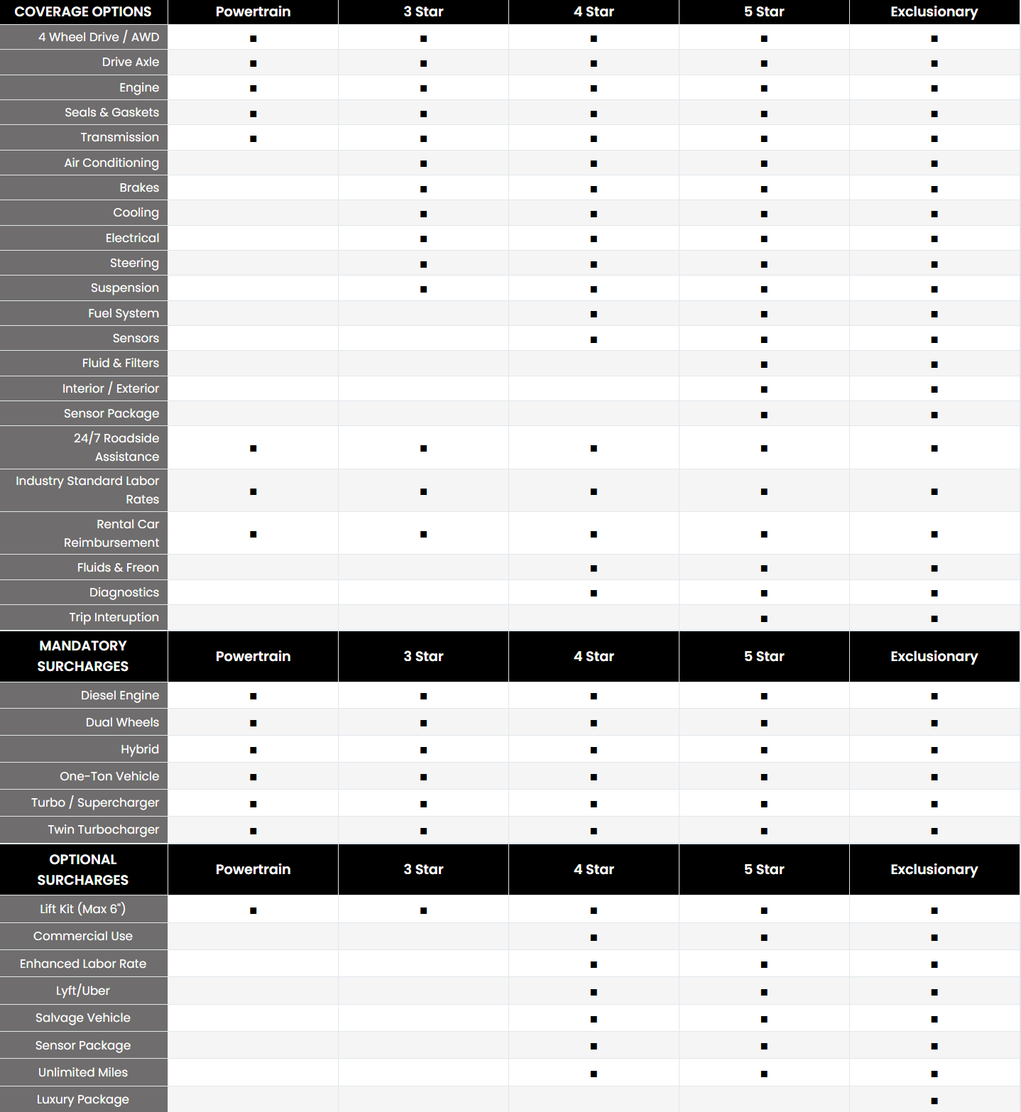 Coverage Comparison Table