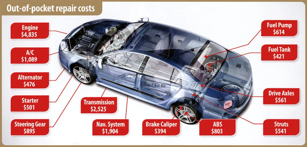 Out-of-pocket Repair Costs for various auto parts.